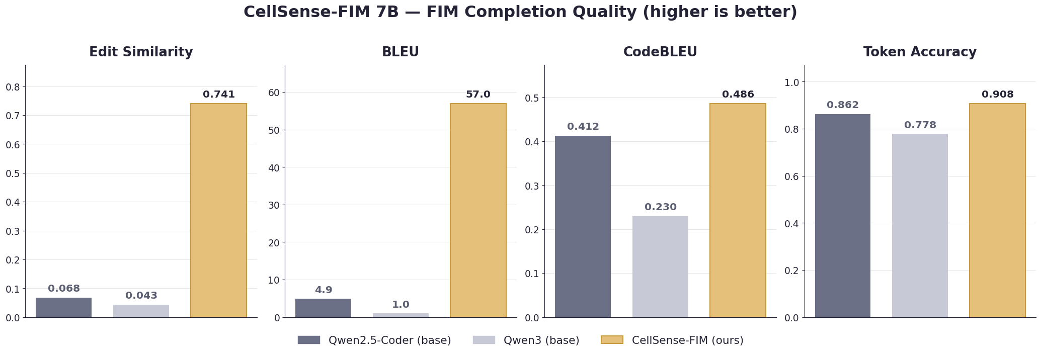 FIM completion-quality benchmarks