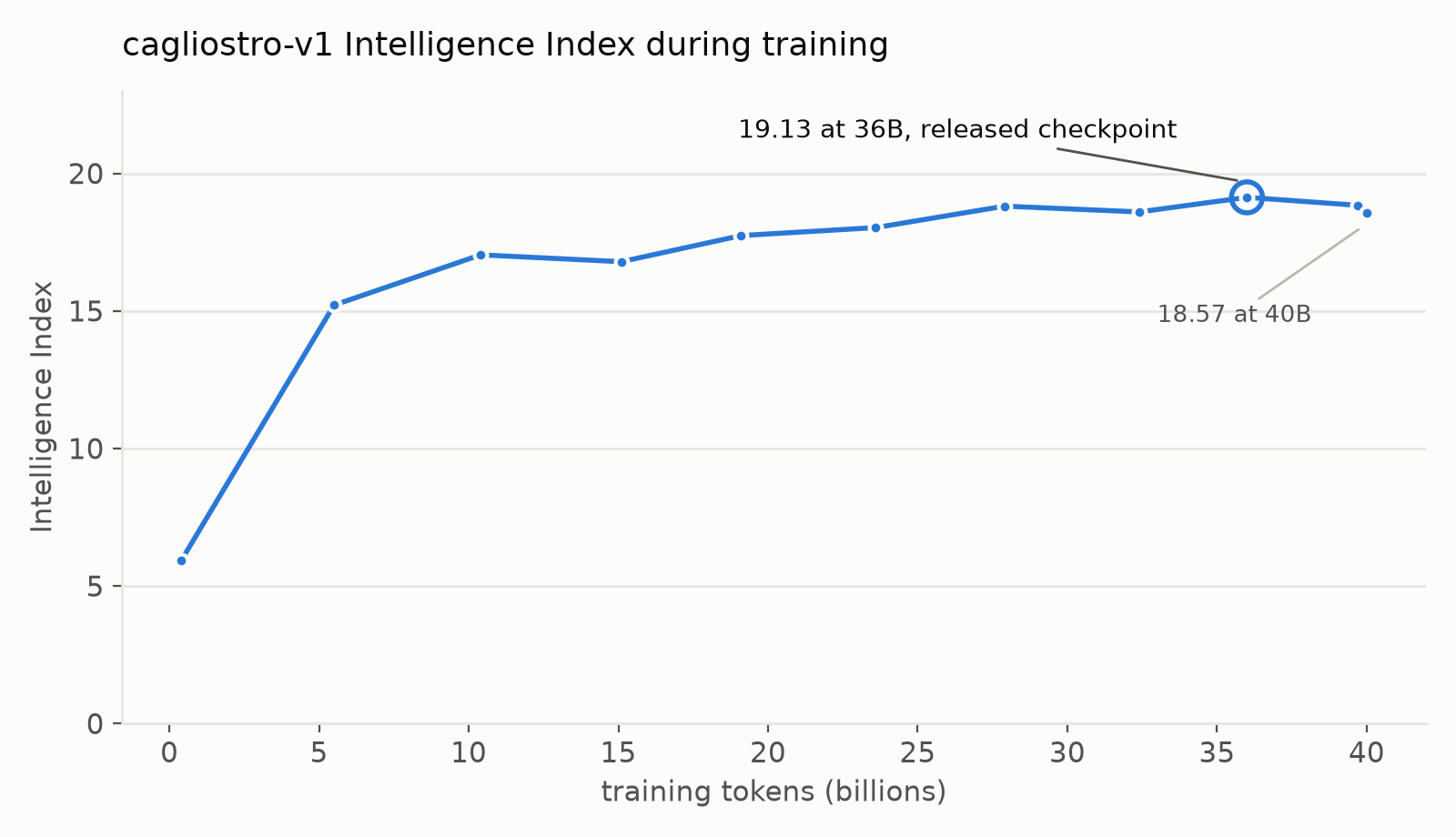 Intelligence Index during training