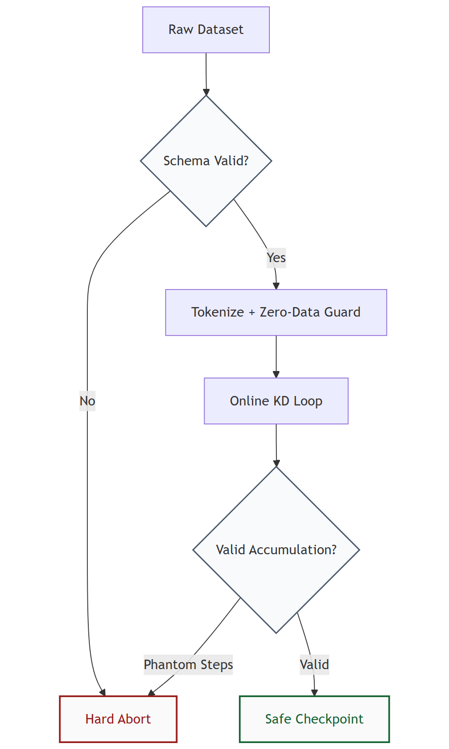 Pipeline Hardening Flow
