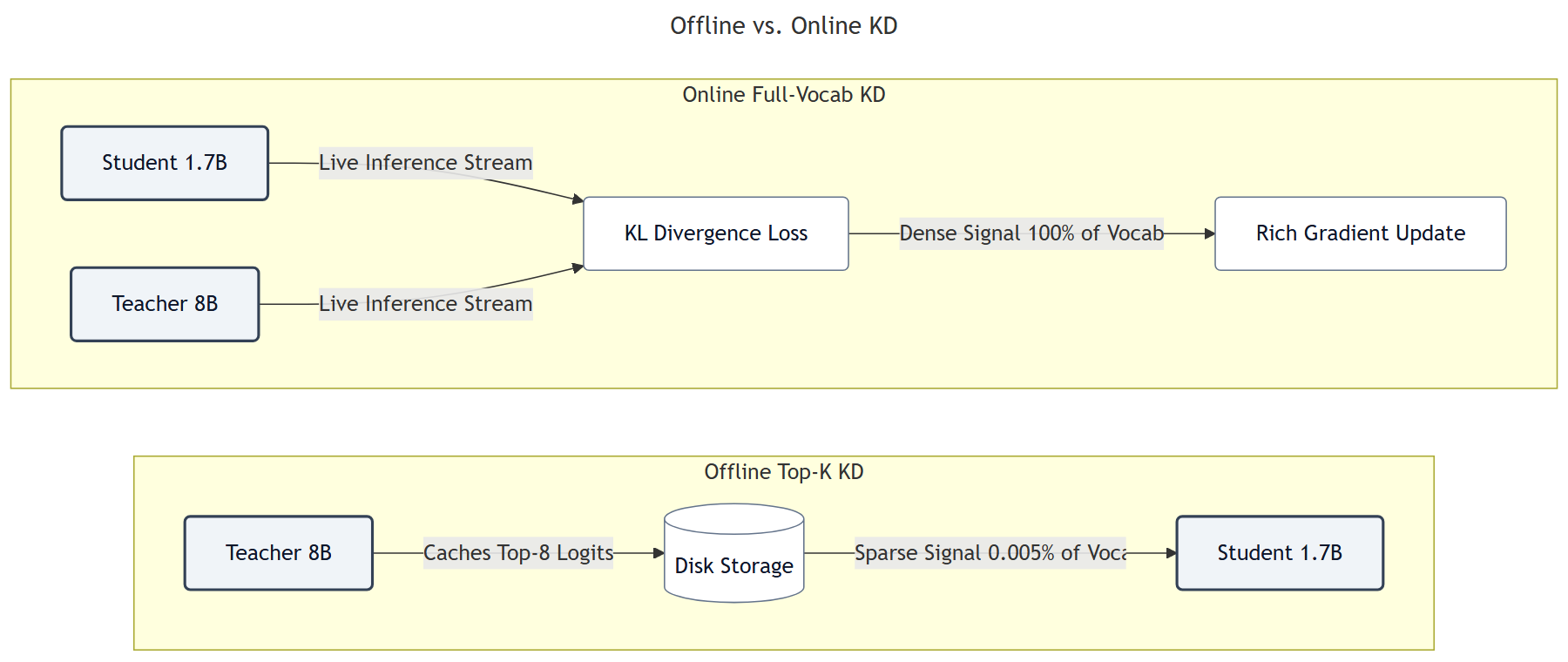 Offline vs Online KD