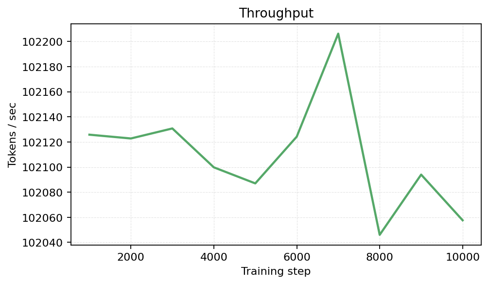 Throughput