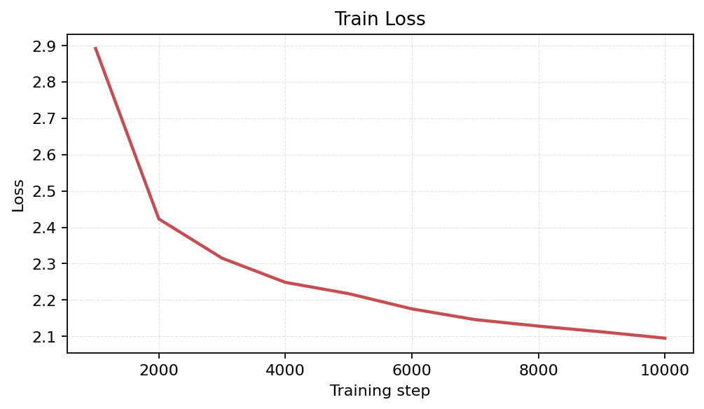 Train Loss