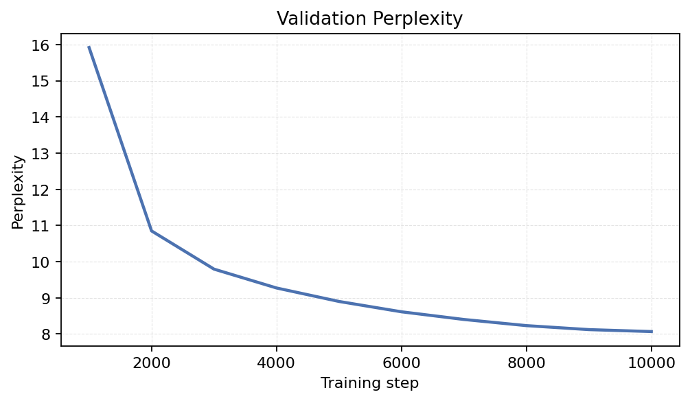 Validation Perplexity