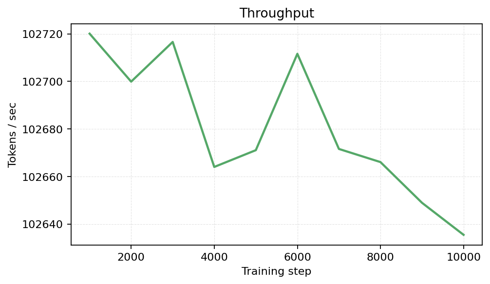 Throughput