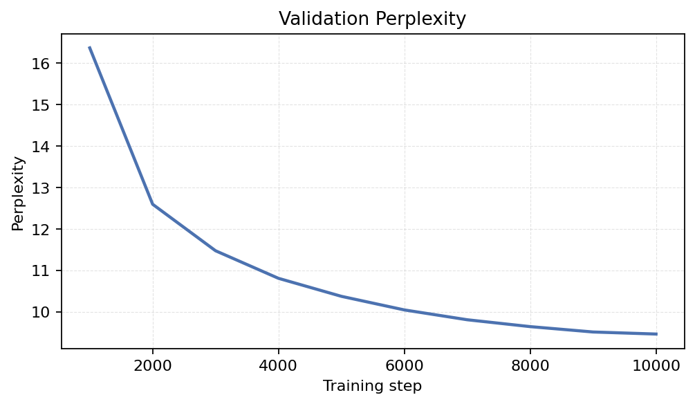 Validation Perplexity
