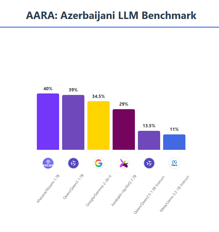 Azerbaijani Advanced Reasoning Assessment (AARA)