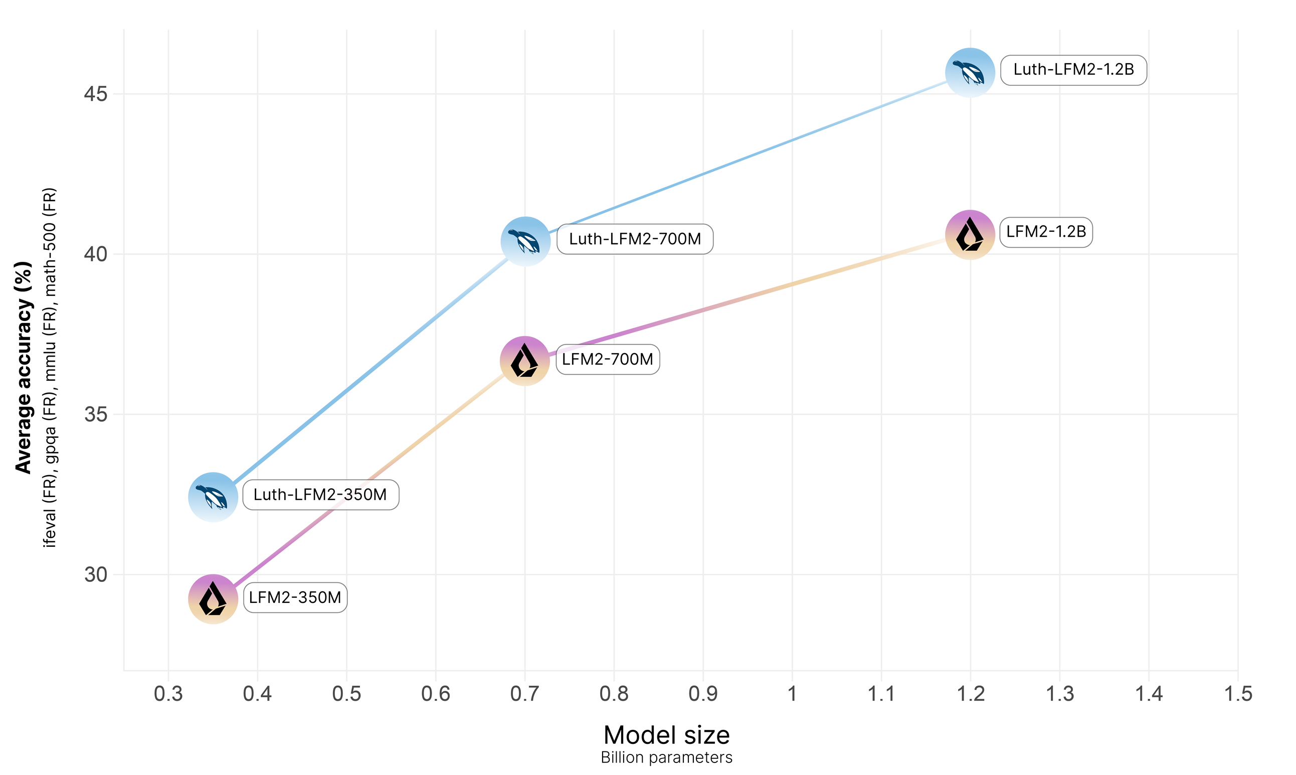 Luth-LFM2 graph