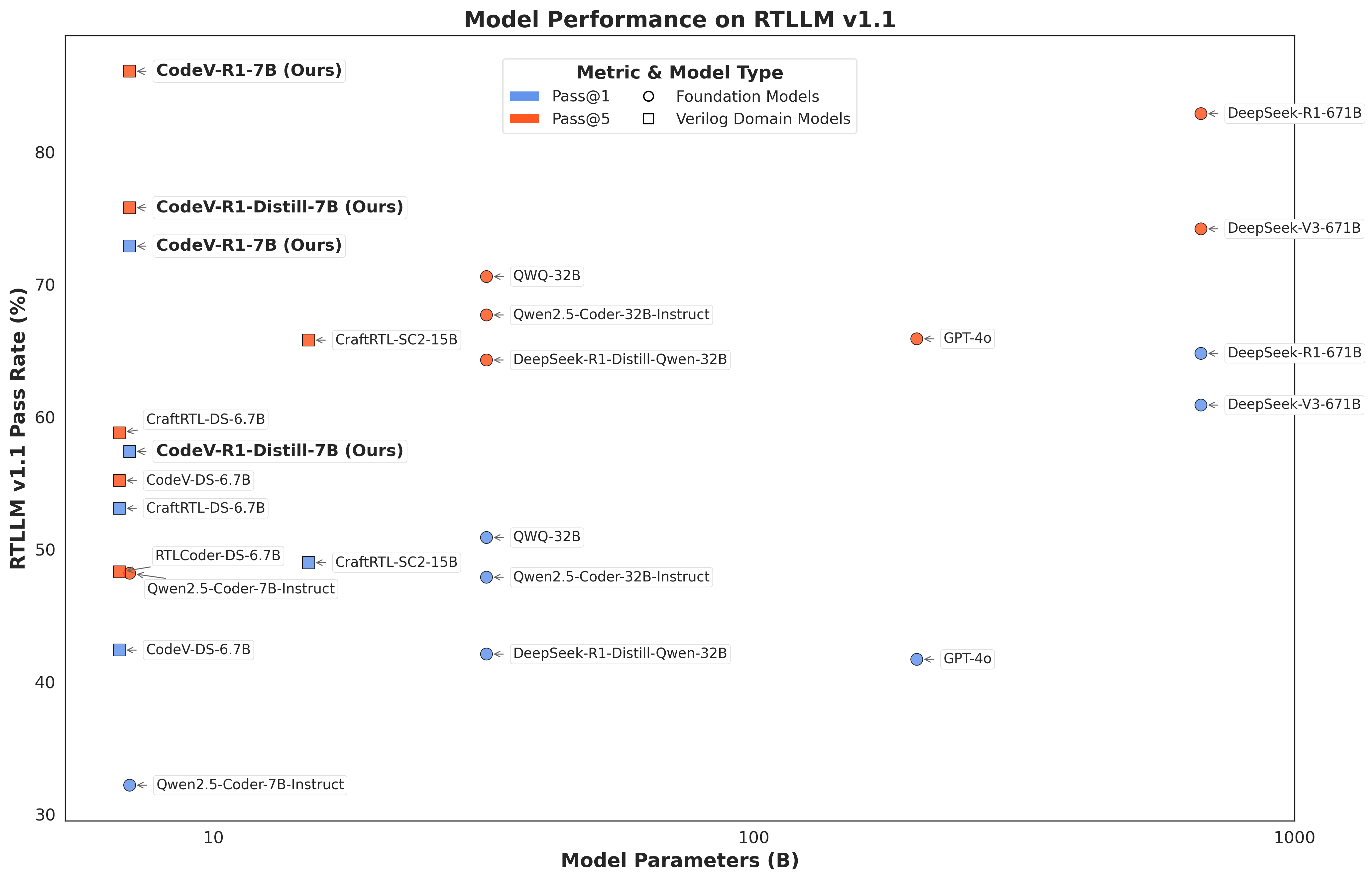 RTLLM TTS Results