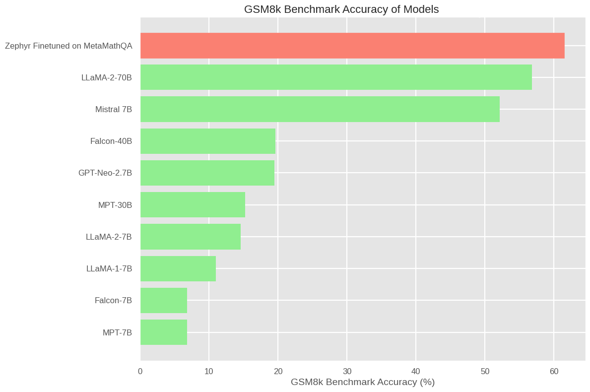 GSM8K Accuracy 