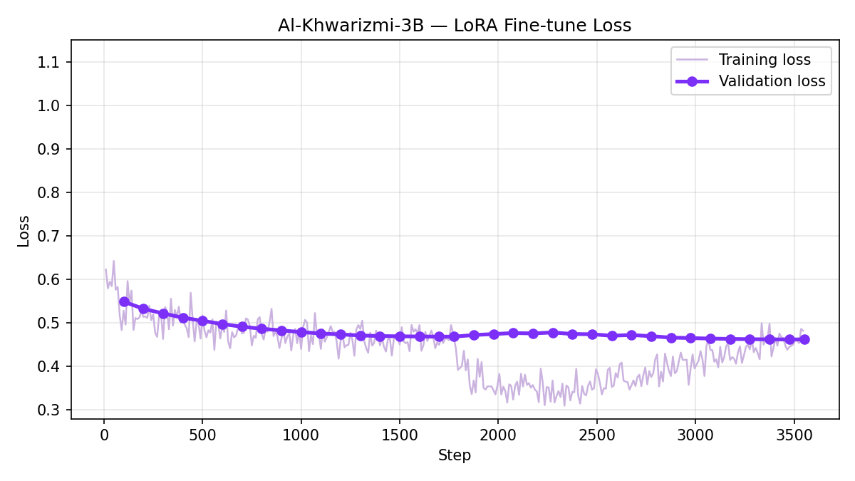 LoRA fine-tune: Training vs Validation Loss