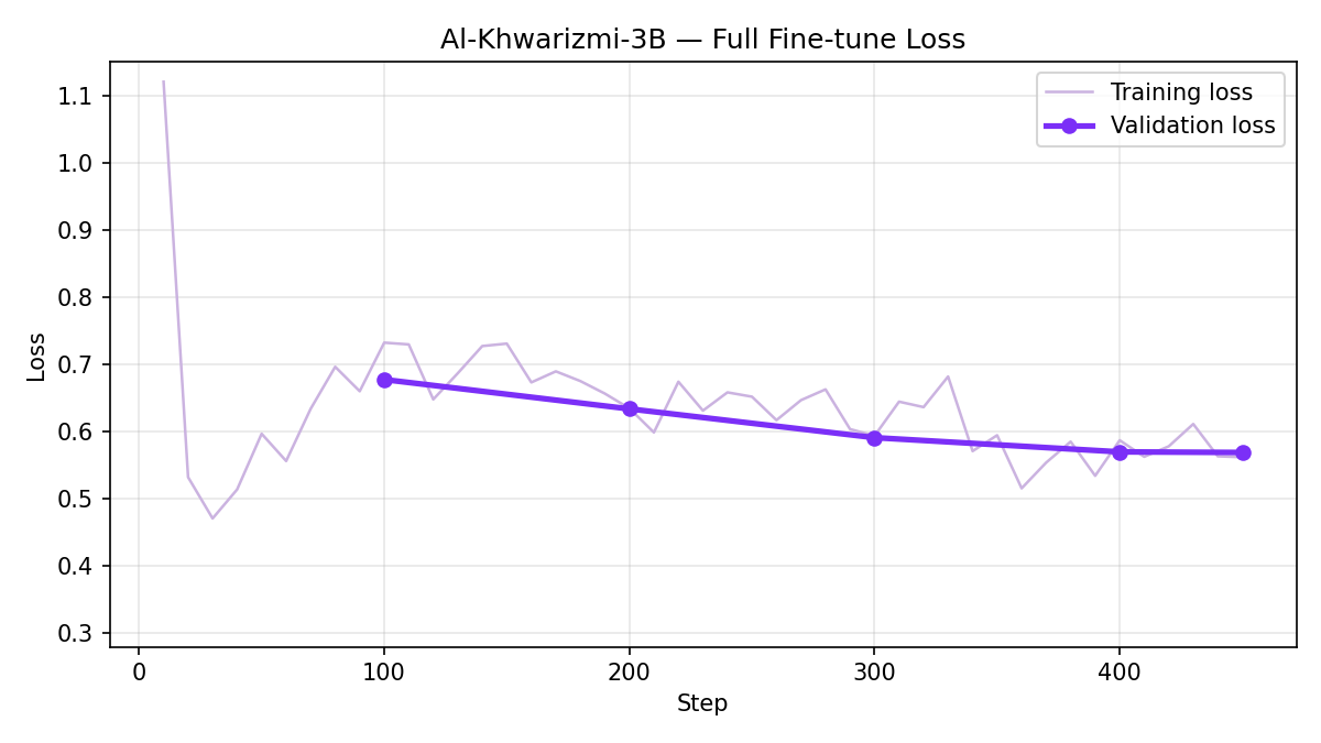 Full fine-tune: Training vs Validation Loss