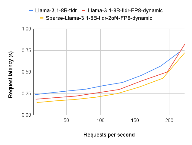 Latency