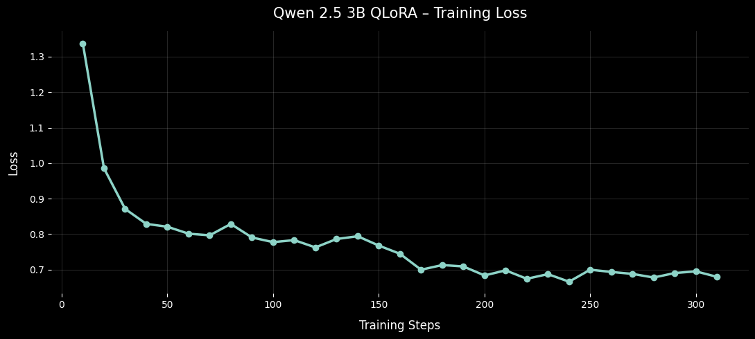 Training Loss