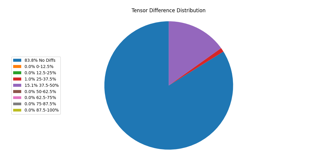 Tensor Difference Distribution