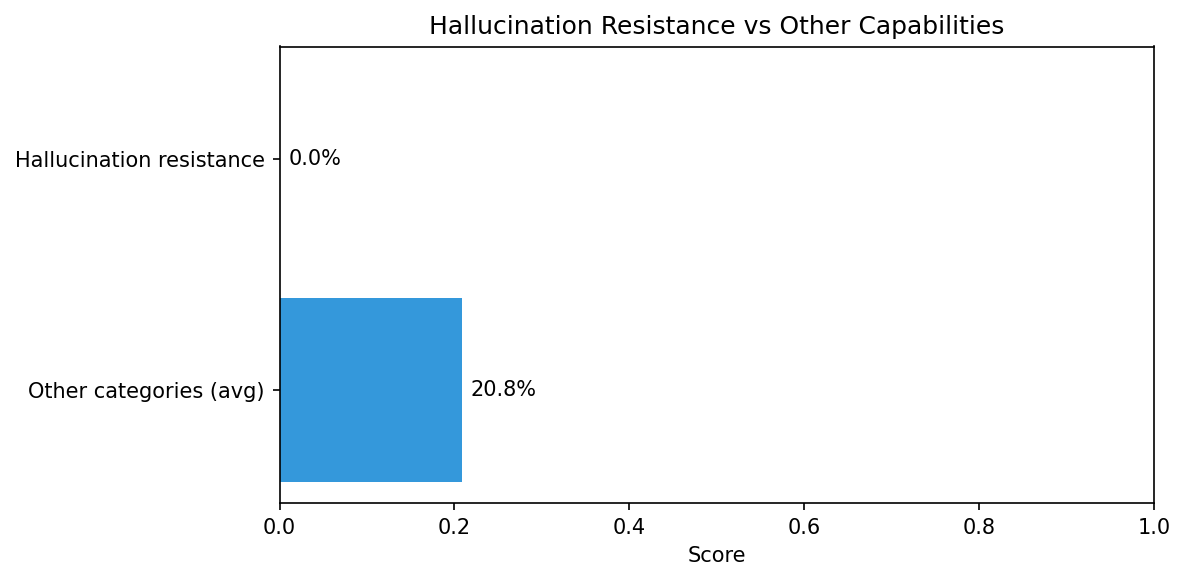 Hallucination Resistance