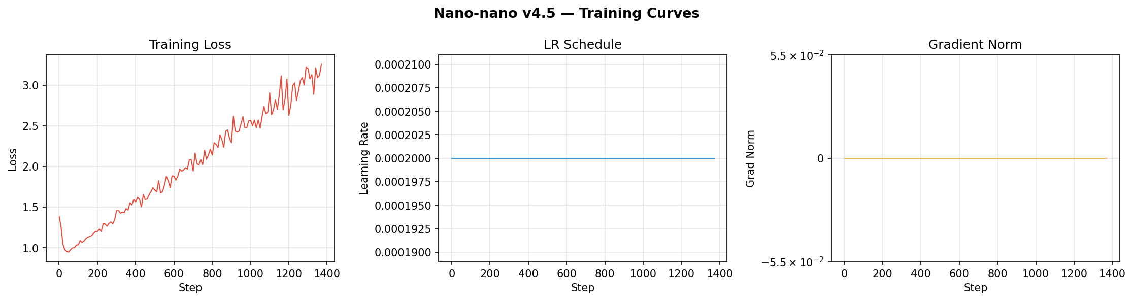 Training Curves