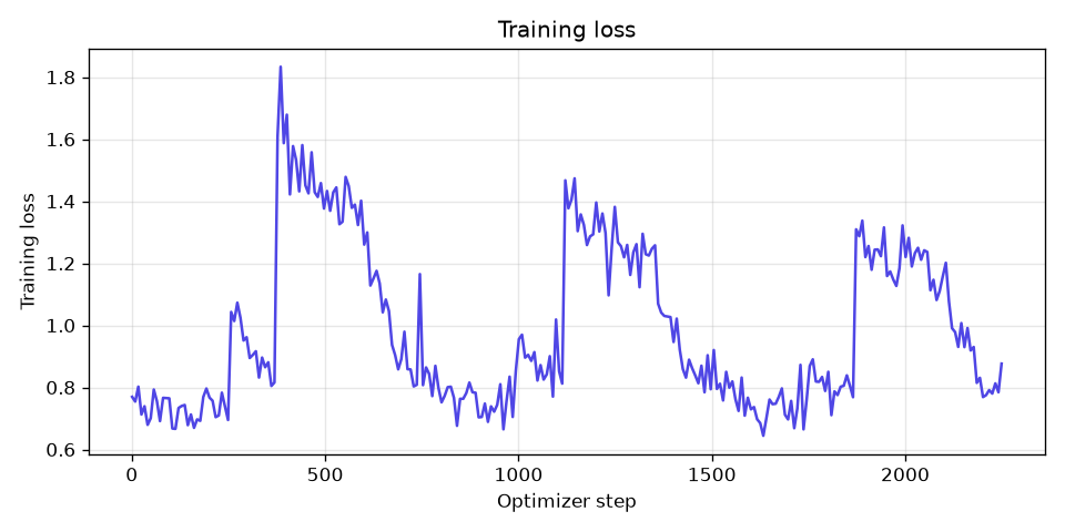Training loss