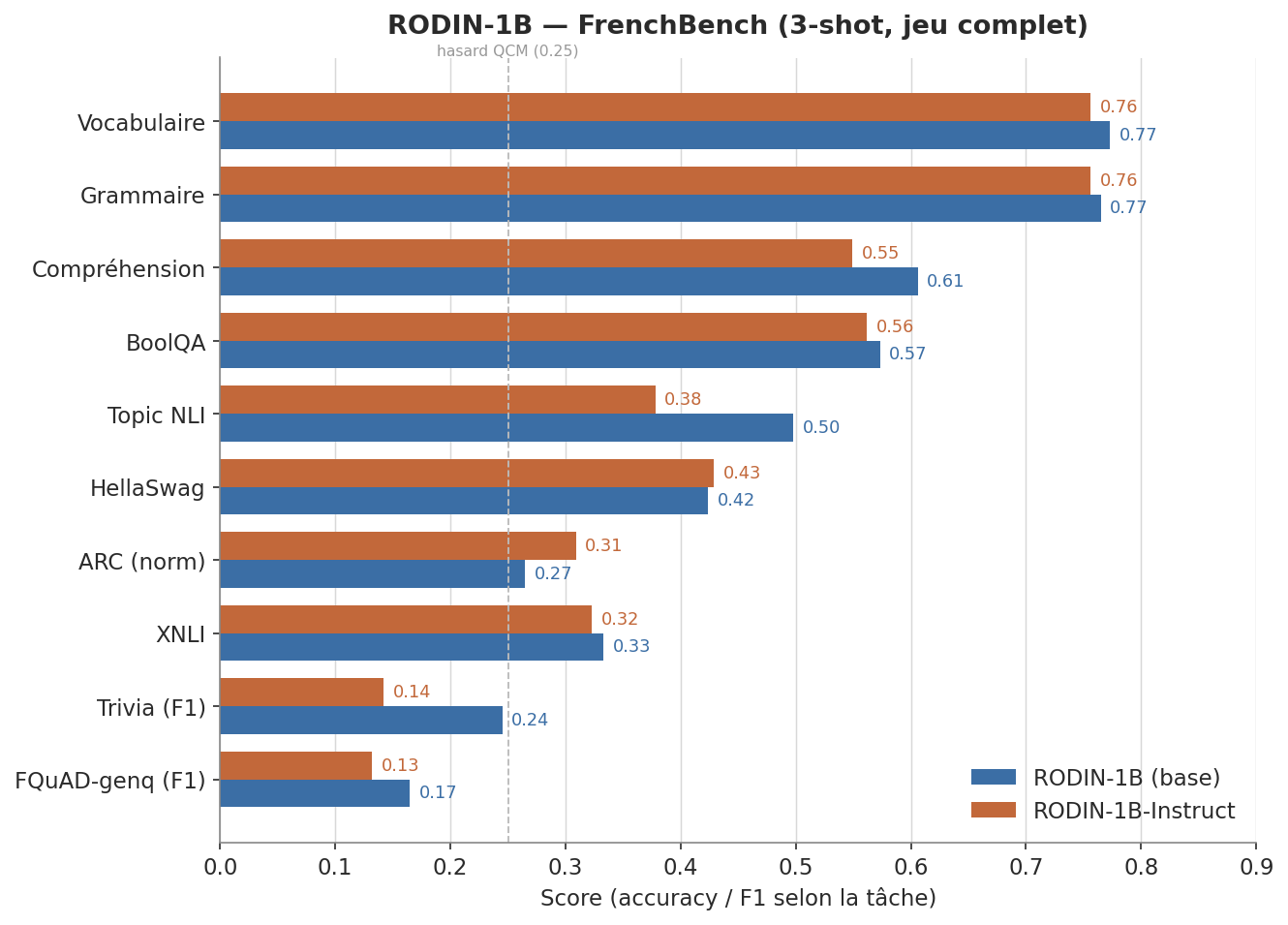 FrenchBench per-task scores