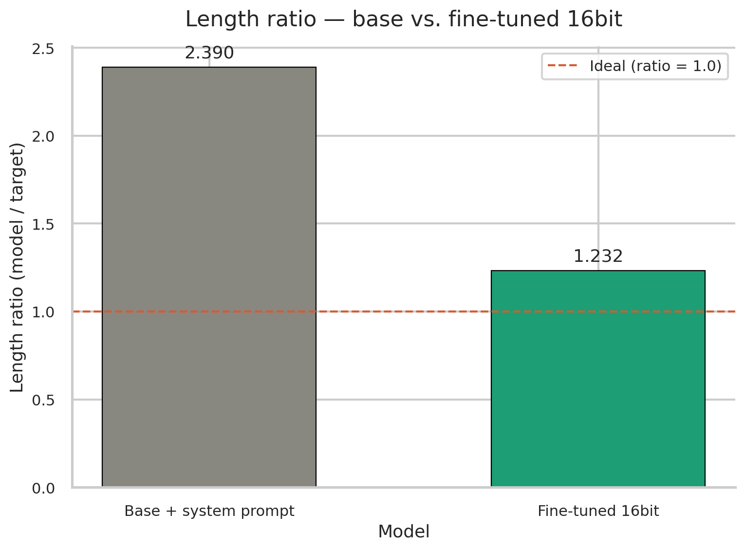 Length ratio comparison between base and fine-tuned 16bit model
