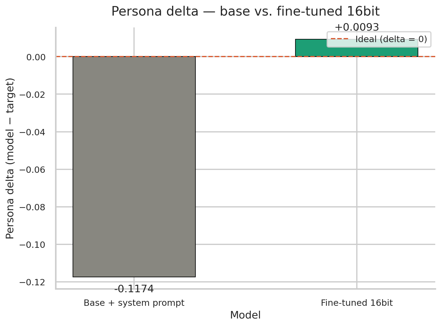 Persona delta comparison between base and fine-tuned 16bit model
