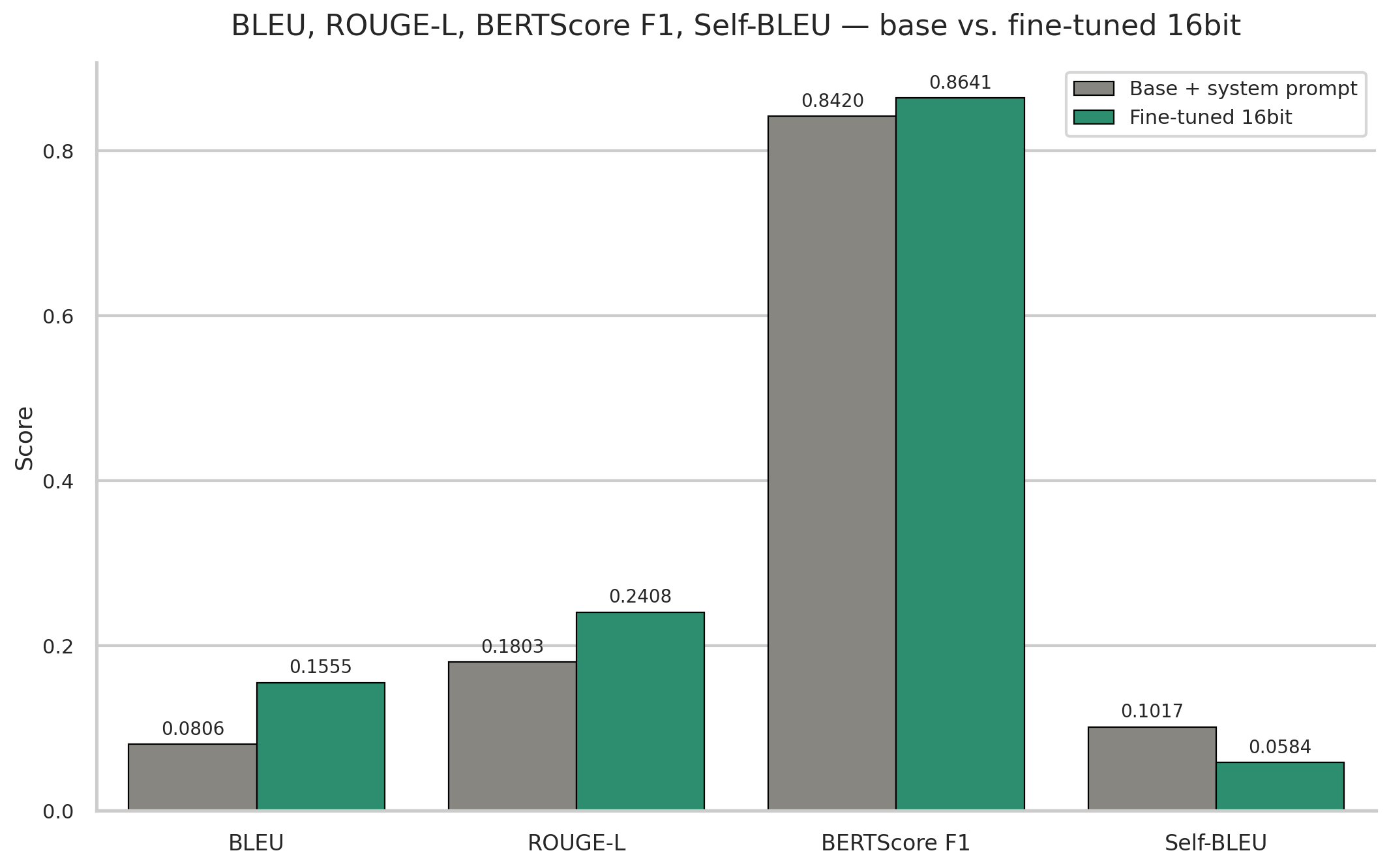 BLEU, ROUGE-L, BERTScore F1, Self-BLEU comparison between base and fine-tuned 16bit model