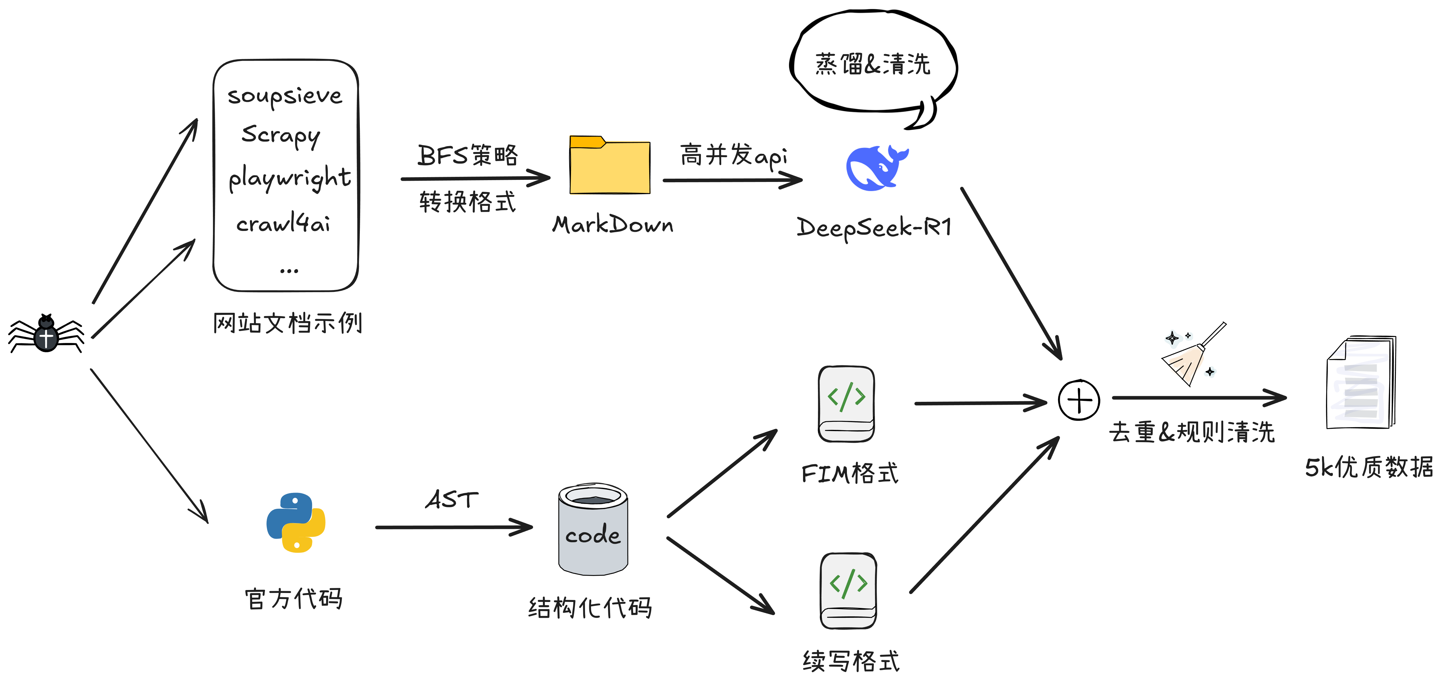 数据管道流程图