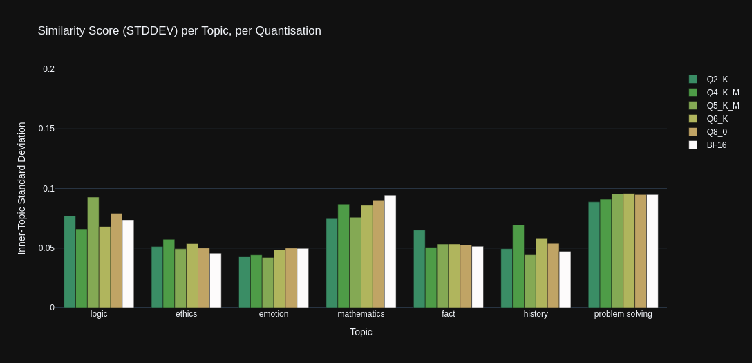 Stats Graph: StdDev