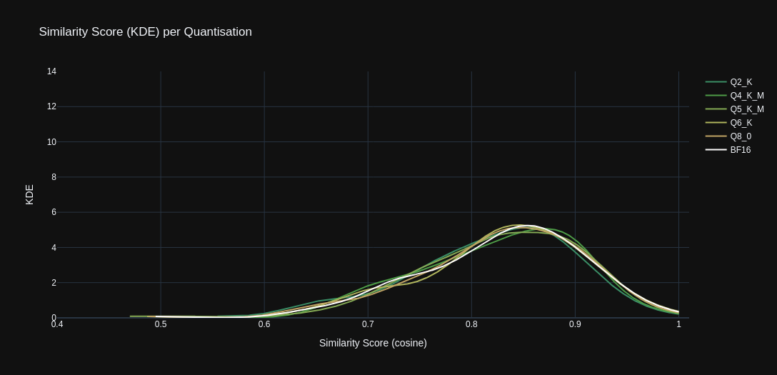 Stats Graph: KDE