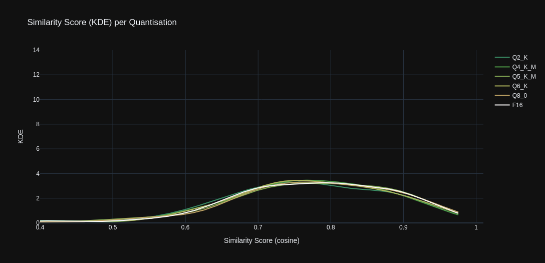 Stats Graph: KDE