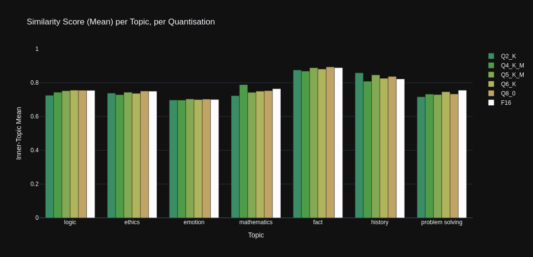 Stats Graph: Mean