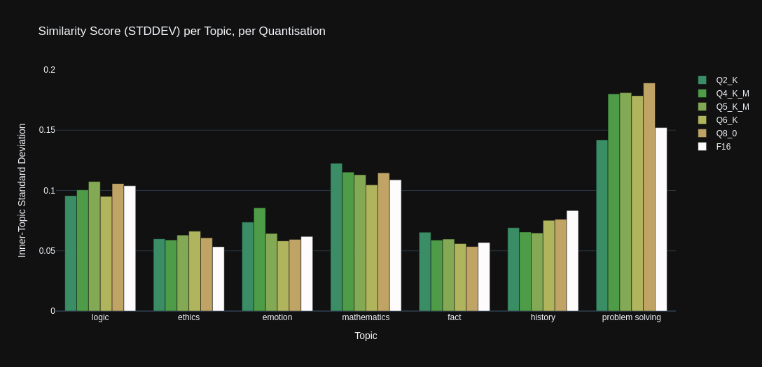 Stats Graph: StdDev