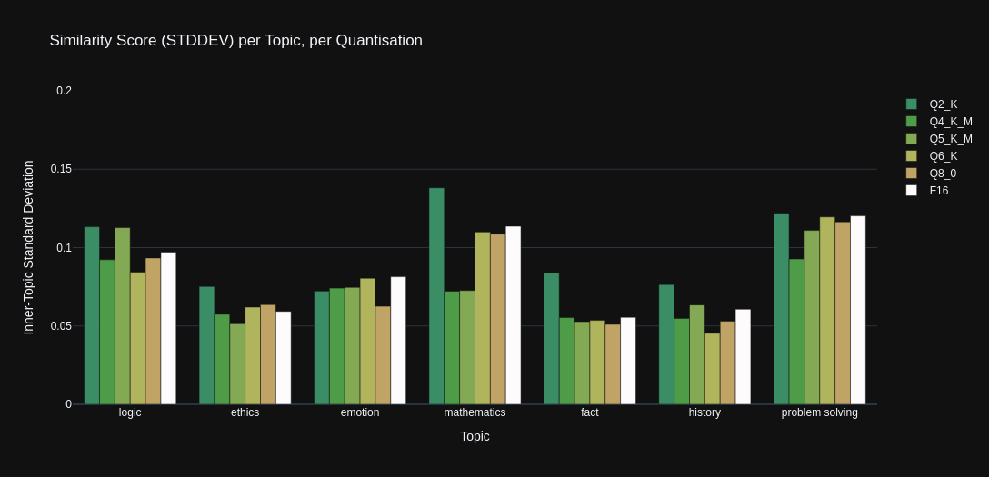 Stats Graph: StdDev