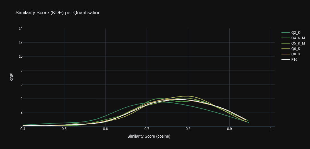 Stats Graph: KDE