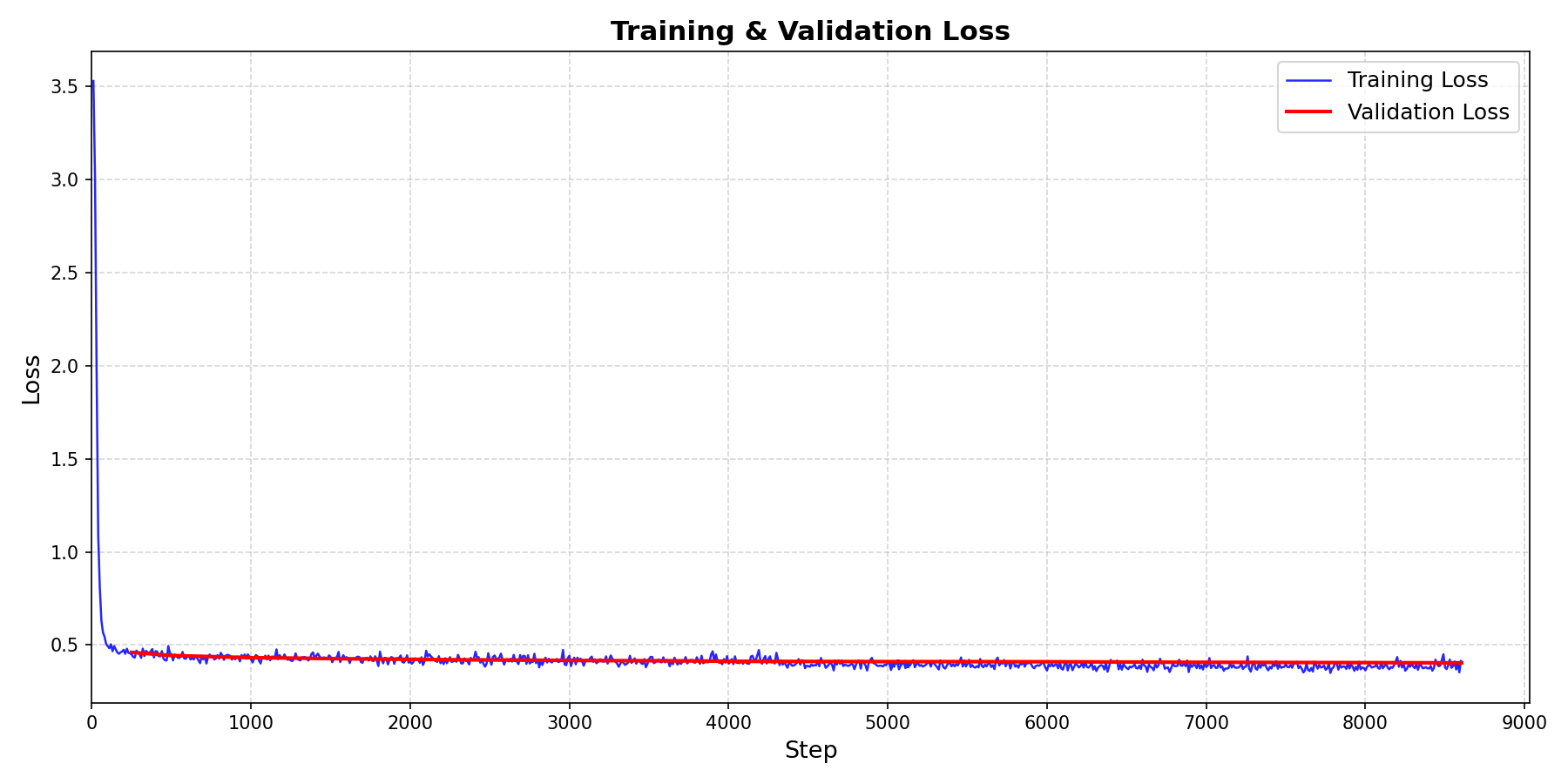 Training Loss