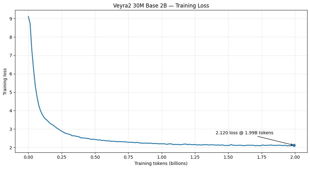 Training loss over 2B tokens